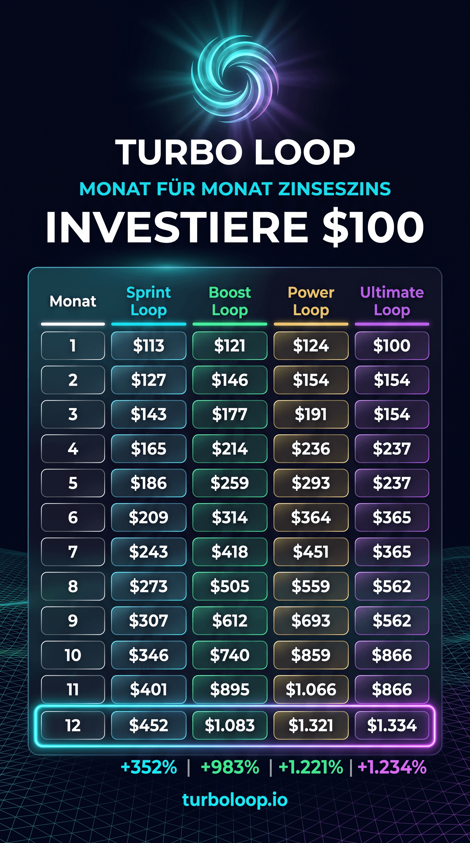 Monatlich $100 sparen — die TurboLoop-Hochrechnung