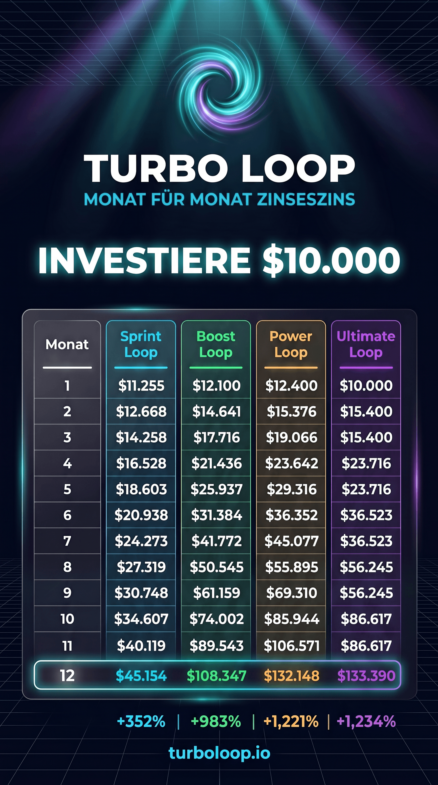 Monatlich $10,000 sparen — die TurboLoop-Hochrechnung