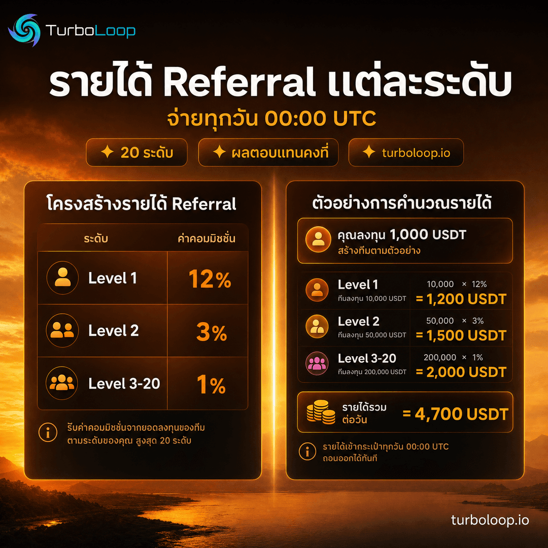TurboLoop Thai market banner — Referral Infographic SunsetWarm SplitScreen — 20-level referral system, earn daily at 00:00 UTC